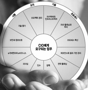CIO 역할, 더 이상 비즈니스정렬에 머물러서는 안돼
