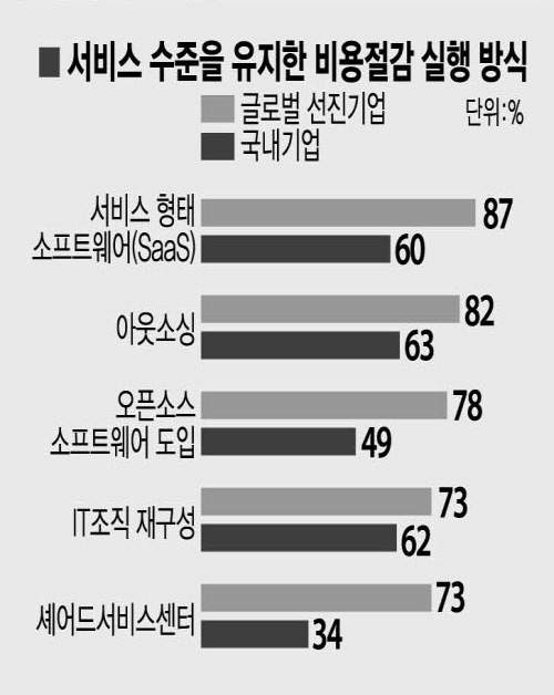 “국내기업, IT를 비즈니스 파트너로 만들어야”