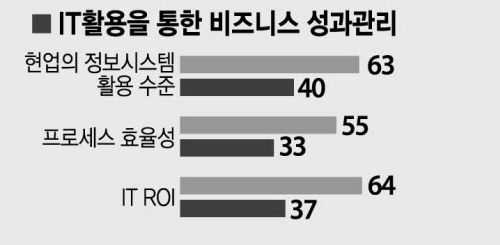 “국내기업, IT를 비즈니스 파트너로 만들어야”