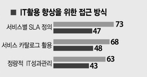 “국내기업, IT를 비즈니스 파트너로 만들어야”