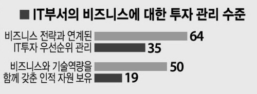 “국내기업, IT를 비즈니스 파트너로 만들어야”