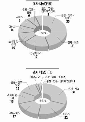 “국내기업, IT를 비즈니스 파트너로 만들어야”