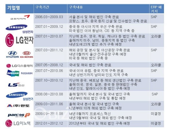 GSI ERP, 제조 대기업 중심으로 확산