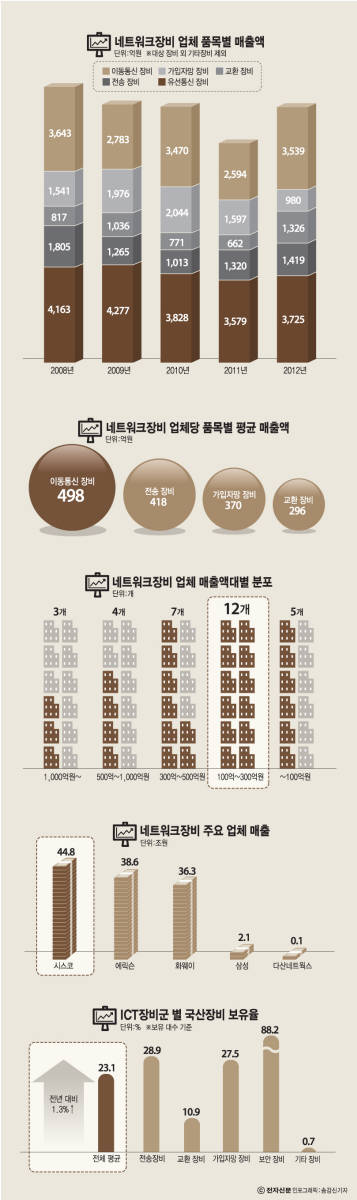 [이슈분석]외산 ICT 대공습…국산 장비 씨말린다