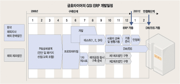 금호타이어 GSI ERP 프로젝트