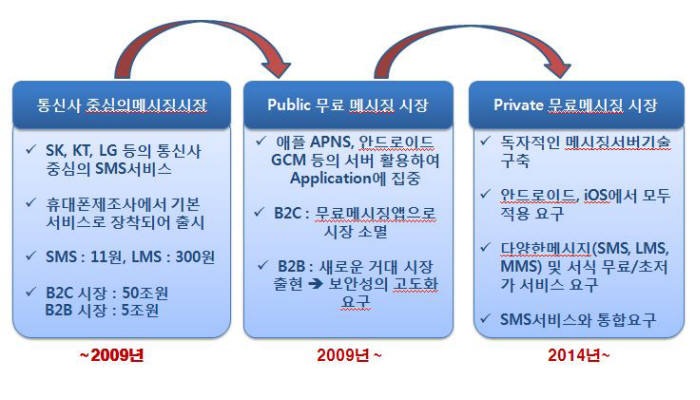 공공업무 푸시 메시징 솔루션 도입 확산