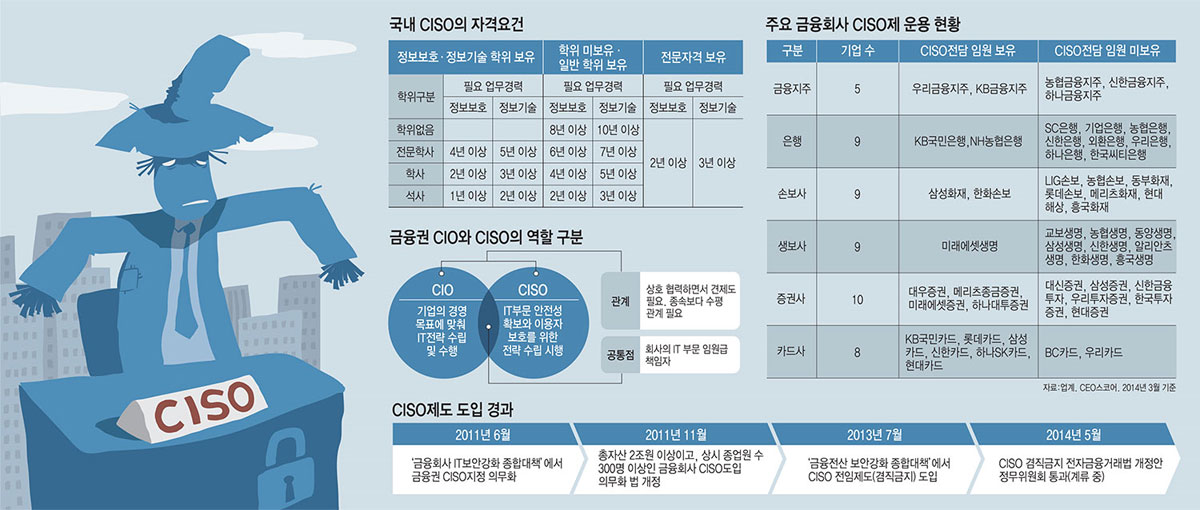 정보보호최고책임자(CISO)의 또다른 이름, OTP(One Time Prison)