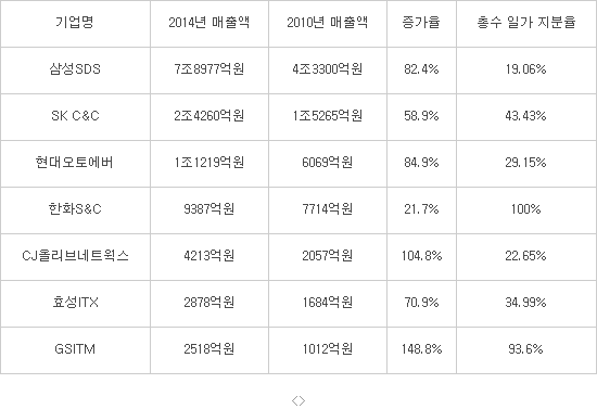 총수 지분 보유한 IT서비스기업, 매출 급성장…그룹 내 위상도 강화