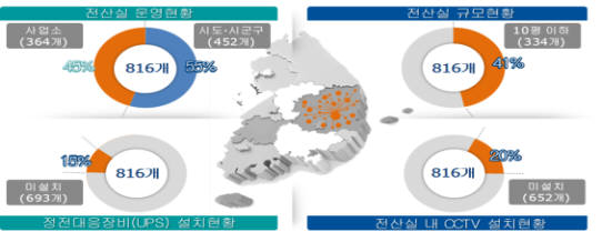 [CIO BIZ+]전국 지자체 전산실 통합관리 재추진…부처·지자체 협의과정 필요