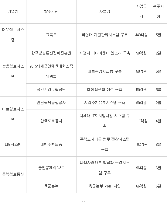 상반기 50억 이상 공공SI 사업 9개 1000억원 규모…예년에 비해 크게 줄어