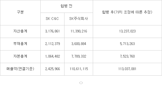 8월 1일 초대형 IT서비스기업 SK주식회사 탄생…실질적 SK그룹 지배회사