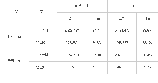 삼성SDS, 물류BPO 사업 혁신 나선다