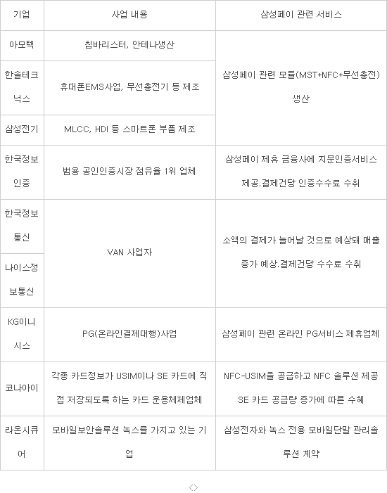 삼성페이 연내 200만장 예상…아모텍·한국정보인증 등 수혜 예상
