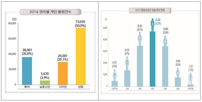 [IP노믹스]올해 지식재산 출원 증가세...상표출원이 견인