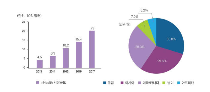 모바일 헬스케어 시장 규모(자료: GSMA)