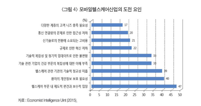 모바일 헬스케어 산업 과제(자료: 이코노미스트 인텔리전스 유닛)