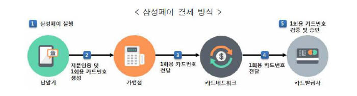 주요 간편결제 서비스 보안성 비교해보니
