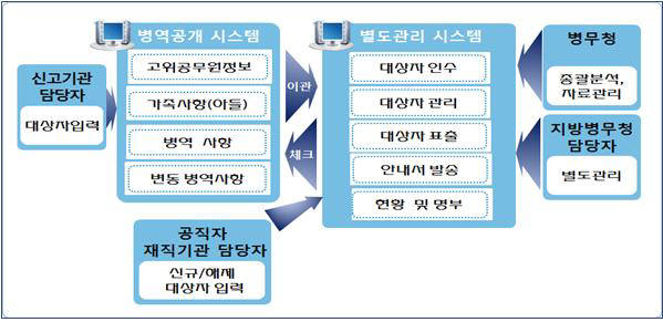 병적관리시스템 구성도