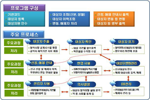 공직자 병적관리시스템 업무처리 절차도