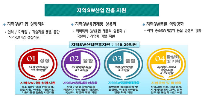 미래부의 2016년도 지역SW산업 진흥 지원 계획