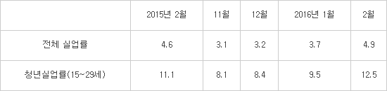 청년실업률 역대 최고라지만…공무원·대기업에만 몰리는 청년 구직자