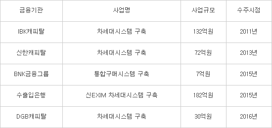 IBK시스템, 금융 IT계열사 독자생존 가능성 제시…플랫폼 사업이 핵심