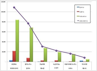 NIPT(니프트)검사 브랜드 빅데이터 조사...휴먼패스 아리아니프티 1위