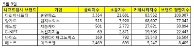 NIPT(니프트)검사 브랜드 빅데이터 조사...휴먼패스 아리아니프티 1위
