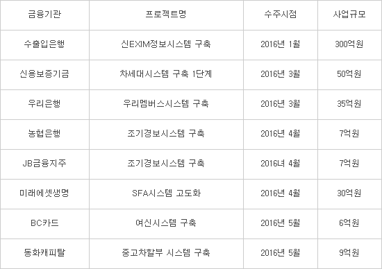 대우정보, 금융IT 시장 `두각`…코마스·누리솔루션 인수 효과