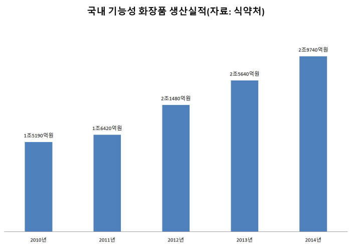 국내 기능성 화장품 생산실적