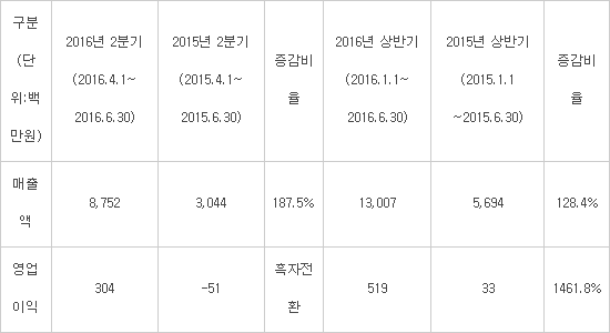 SGA솔루션즈, 상반기 매출 130억원... 반기 최대 실적 기록