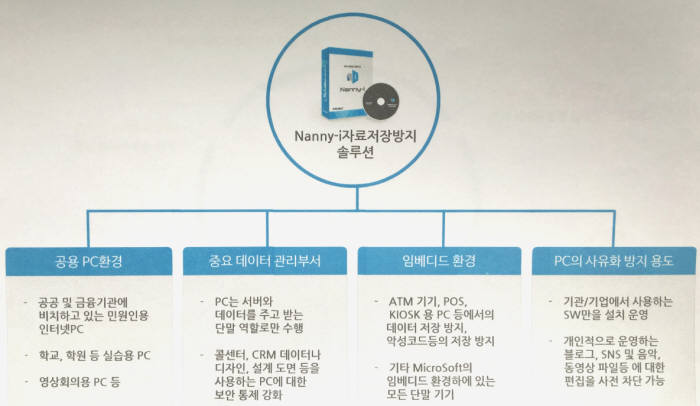 아신아이 자료저장방지솔루션 `나니아이`