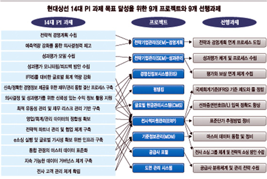 [Case Study]현대상선 ERP 프로젝트