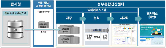관세청 빅데이터 분석결과 상시활용 개념도