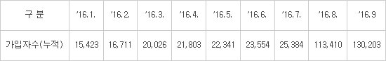 `바로톡` 가입자 한 달 새 10만 늘어…모바일 행정플랫폼으로