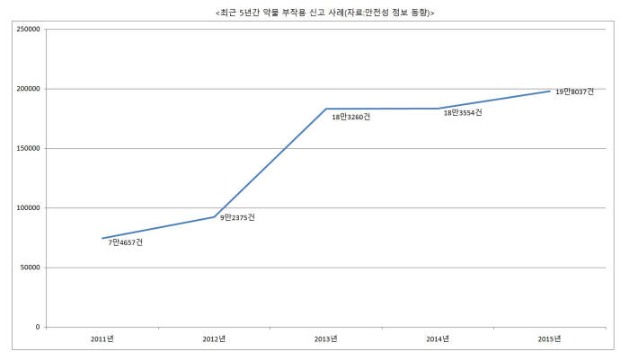 최근 5년간 약물 부작용 신고 현황