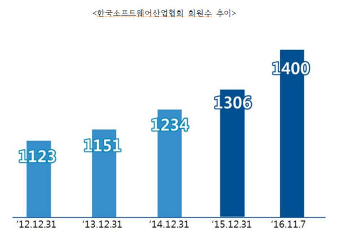 SW산업협회 회원수 추이. 한국SW산업협회 제공