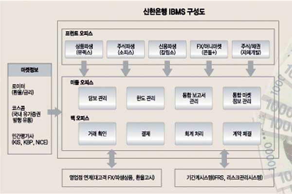 신한은행 투자은행관리시스템
