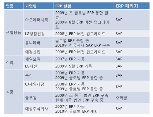 [CPG업계의 IT혁신②]ERP 구축 현황
