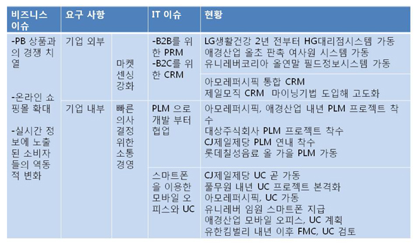 [CPG업계의 IT혁신①]매장에서 생생 정보 직송