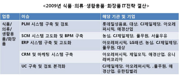 [2009 업종별 IT전략 결산⑦]식품·의류·생활용품·화장품