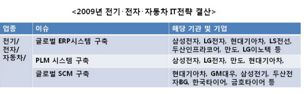 [2009 업종별 IT전략 결산⑥]전기·전자·자동차