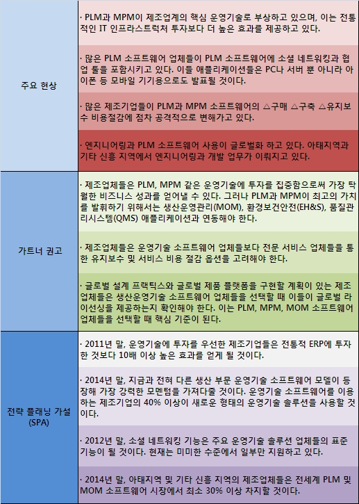 [가트너 2010 전망③제조]ERP보다 PLM 등 운영기술 투자