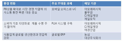[2010 업종별 정보화 전망⑦]식품·의류·생활용품·화장품