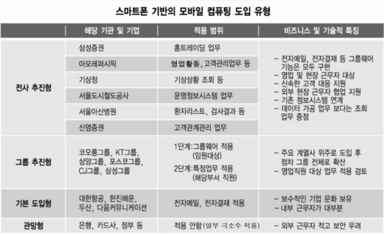 [모바일 컴퓨팅 혁명③]도입 유형과 현황