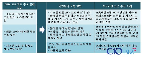 [다시 주목받는 CRM①]고객 아는 지름길 ‘프로세스’에 있다
