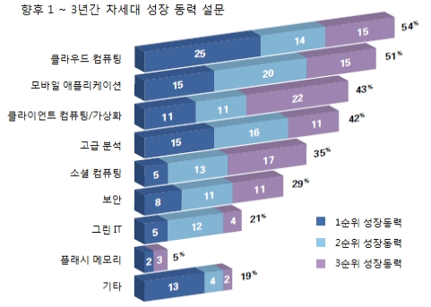 미국 경기보다 IT산업 회복 속도 빨라