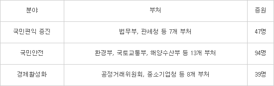 글로벌 ICT기업 독과점 감시 강화…경제활성화 등 부처 인력 보강