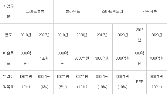 SK주식회사 C&C부문, 2020년 신사업 2조5000억원…스마트물류 1조원 달성