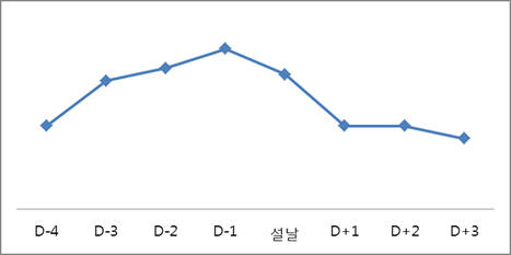 설 연휴 기간 침입범죄 발생 추이
